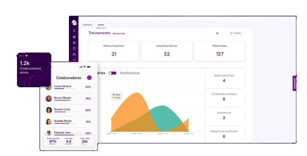 Dashboard corporativo da EAD Plataforma com indicadores de usuários, matrículas, colaboradores e conclusões