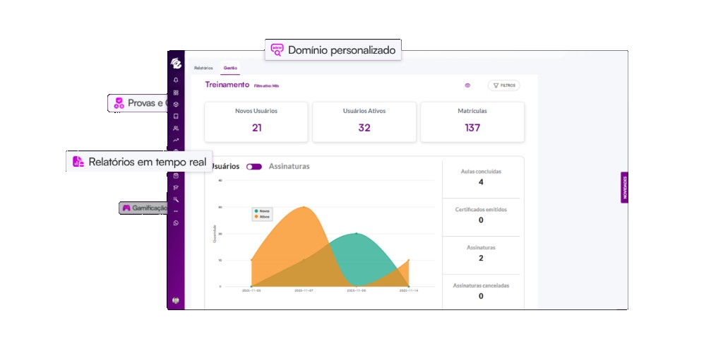 Dashboard da EAD Plataforma com relatórios em tempo real, domínio personalizado, provas e gamificação